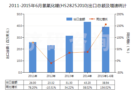 2011-2015年6月氫氧化鋰(HS28252010)出口總額及增速統(tǒng)計(jì)